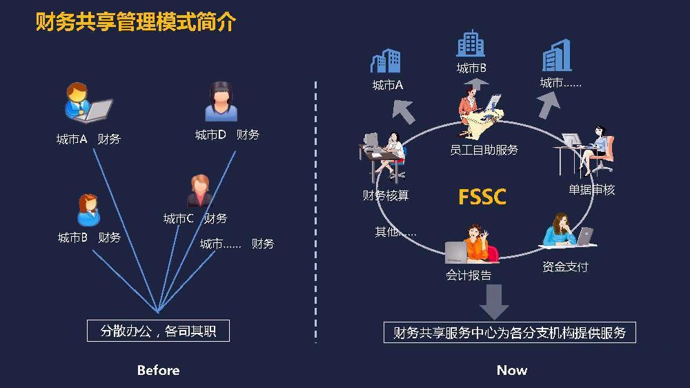 财务人注意：FSSC正在重写岗位生存法则！