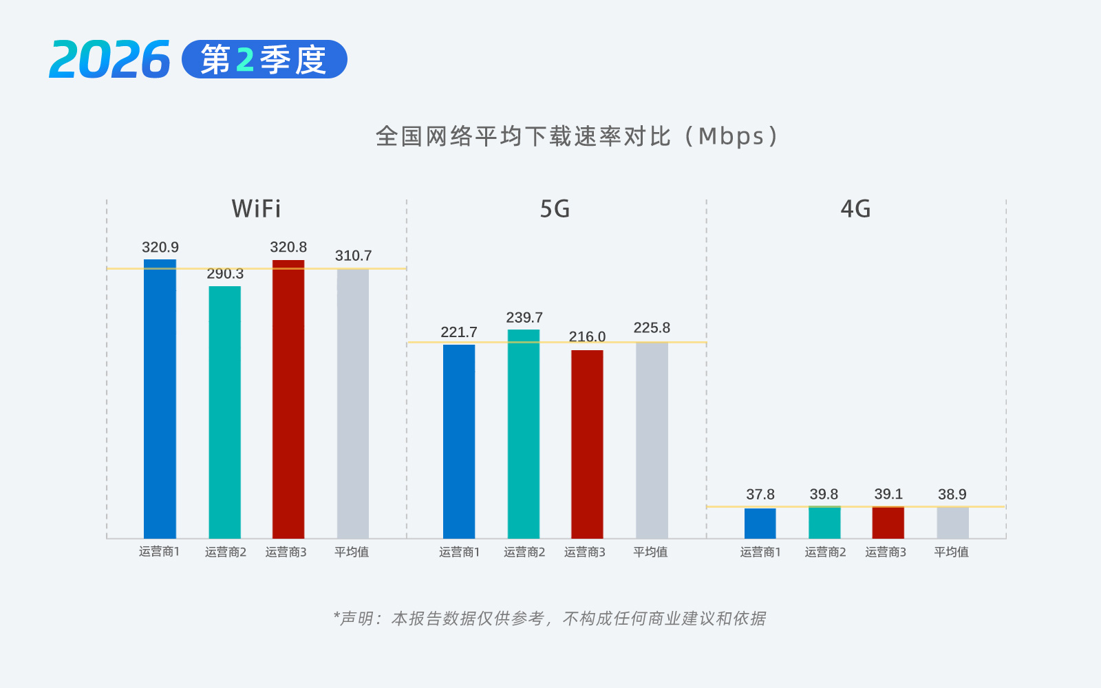 测网速2026年第2季度全国网速实测报告