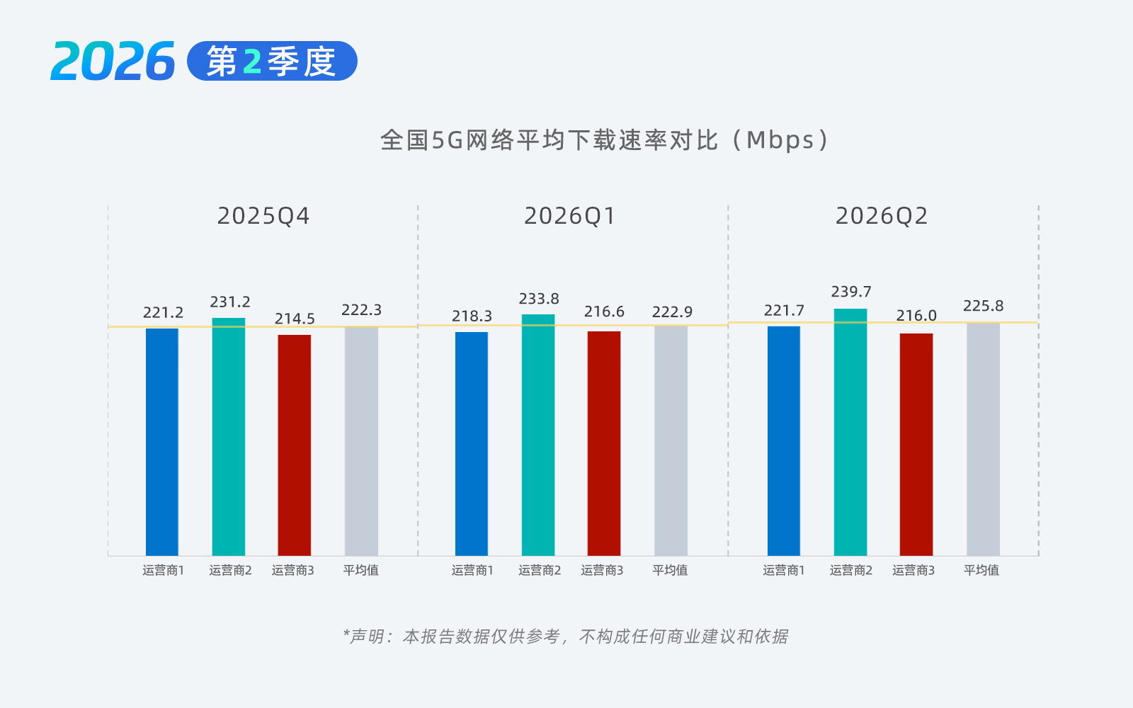 测网速2026年第2季度全国网速实测报告