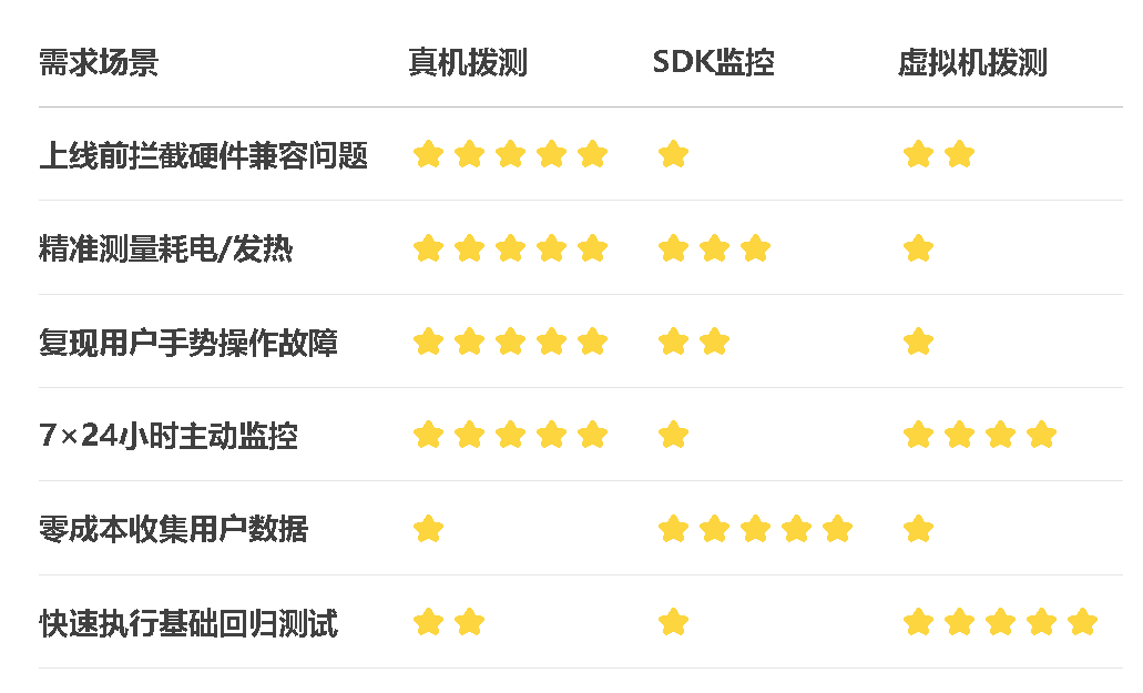 真机拨测与其他技术对比