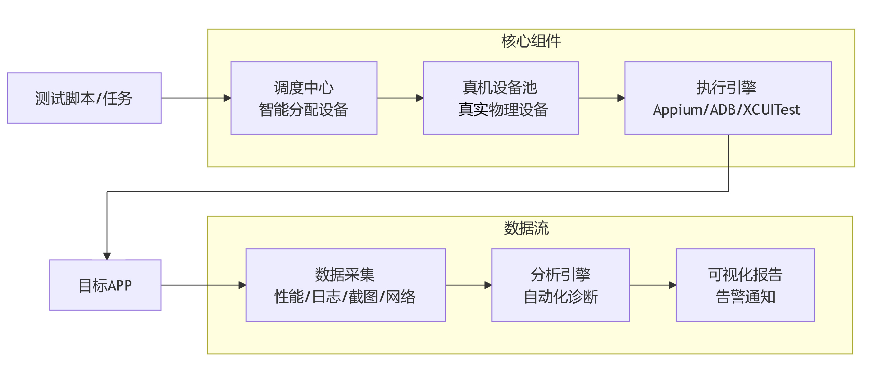 运作流程图