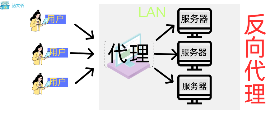反向代理在服务器集群前面