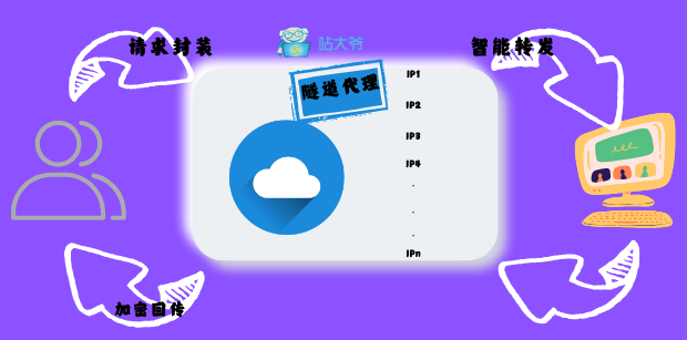 隧道代理不仅是简单的IP转发工具，还是一套“请求封装-智能转发-加密回传”的完整体系