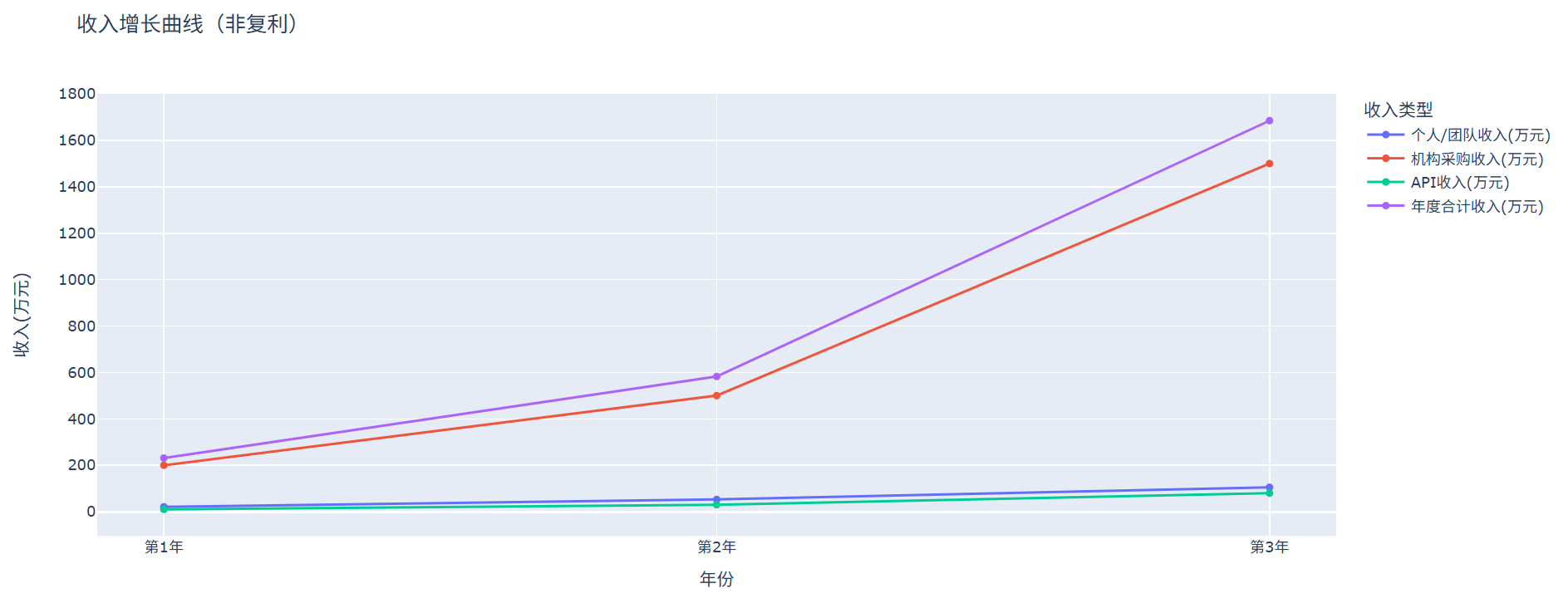 收入增长数据预测（非复利）