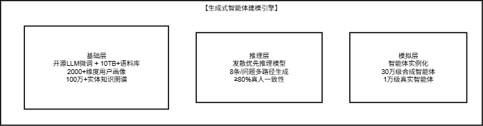 图2.2 生成式智能体建模引擎分层架构图