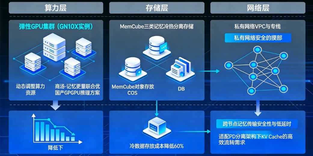 算力层、存储层、网络层 三层设计