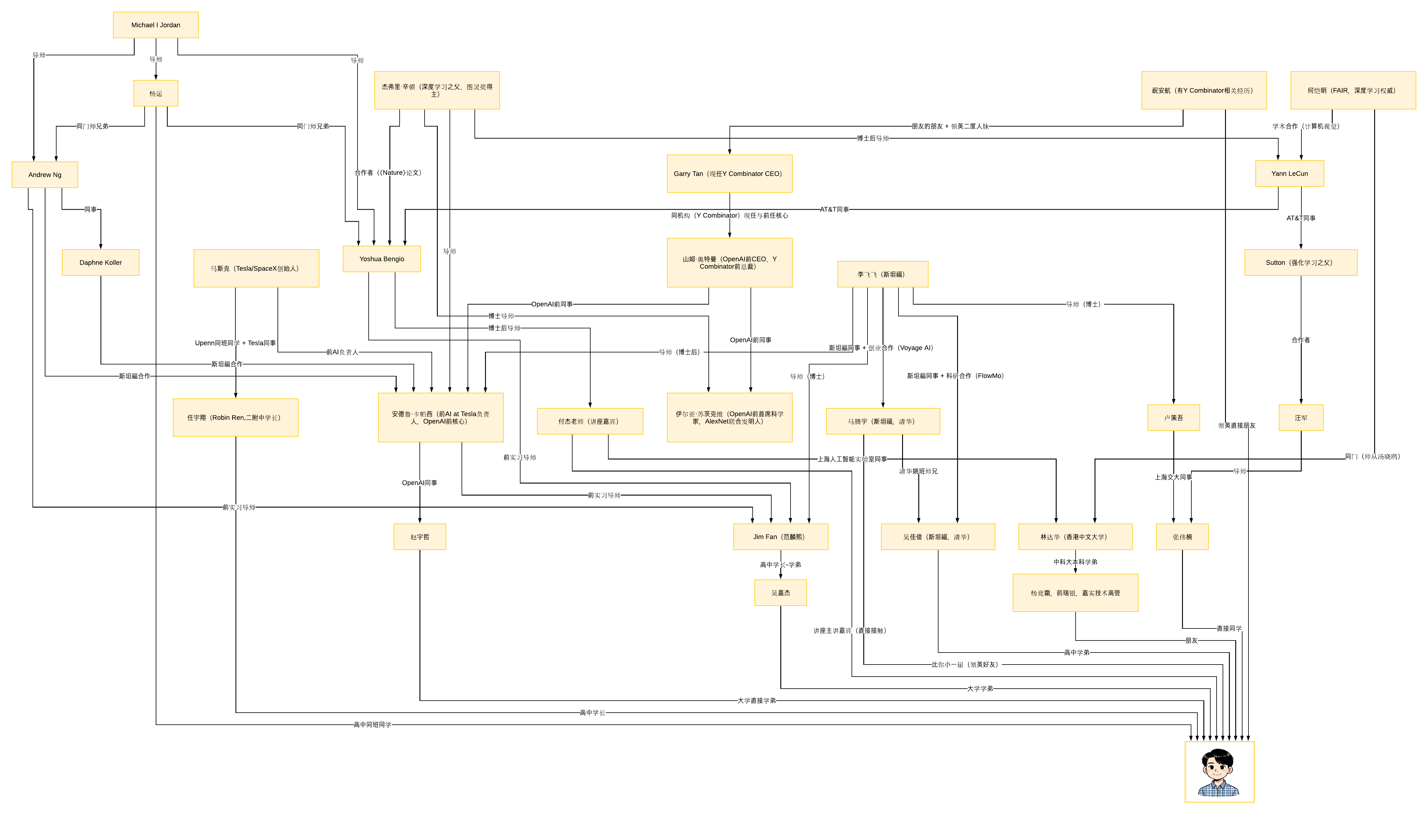 AI界知名人物关系图