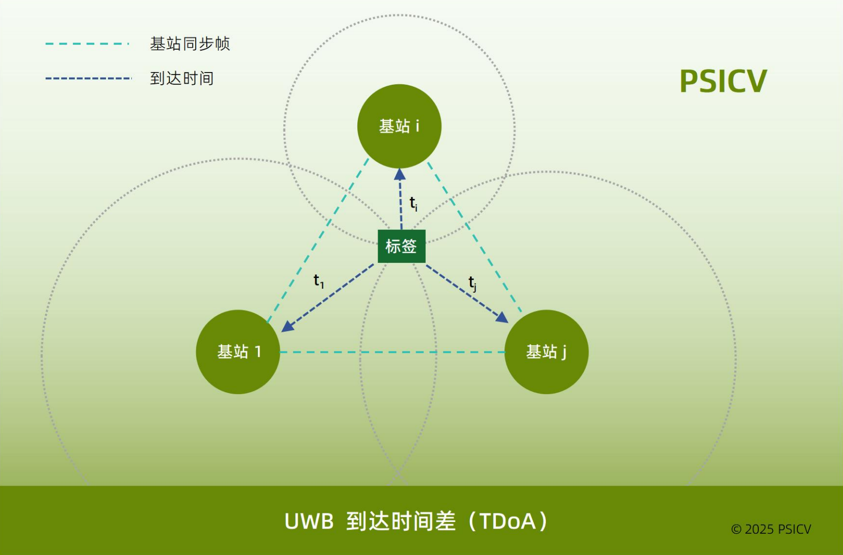 UWB 到达时间差 TDOA