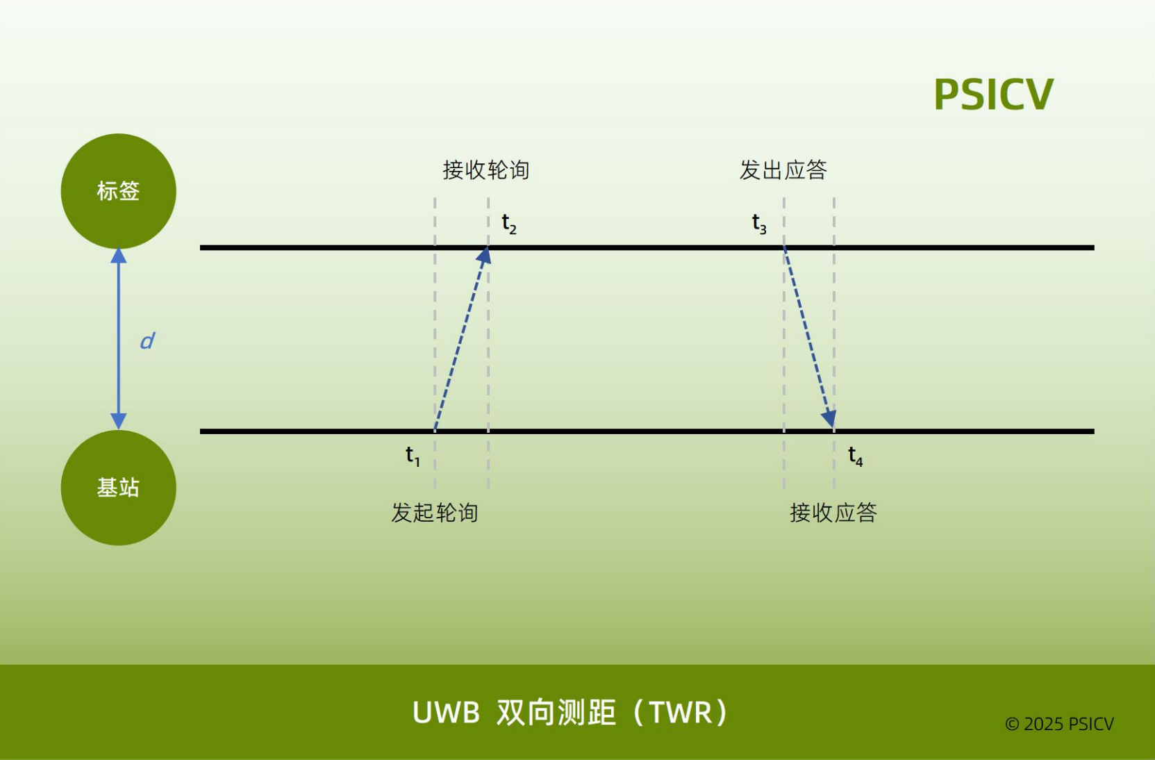 UWB 双向测距 TWR