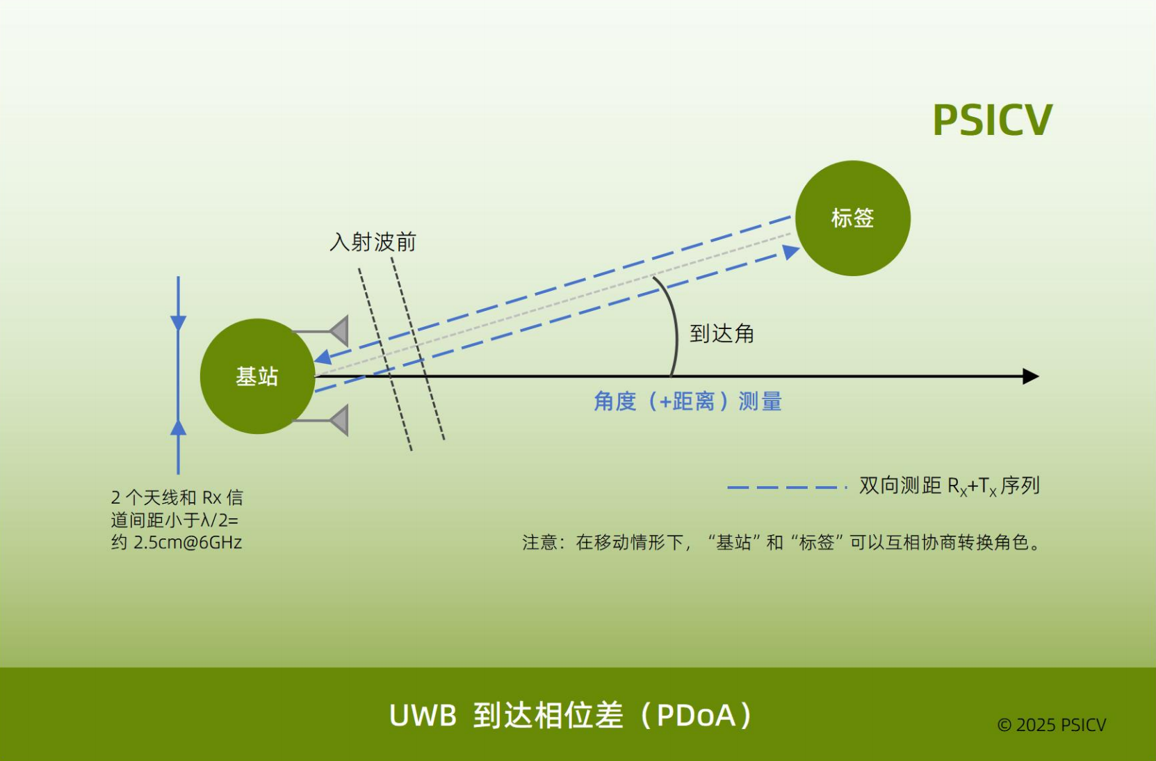 UWB 到达相位差 PDOA 
