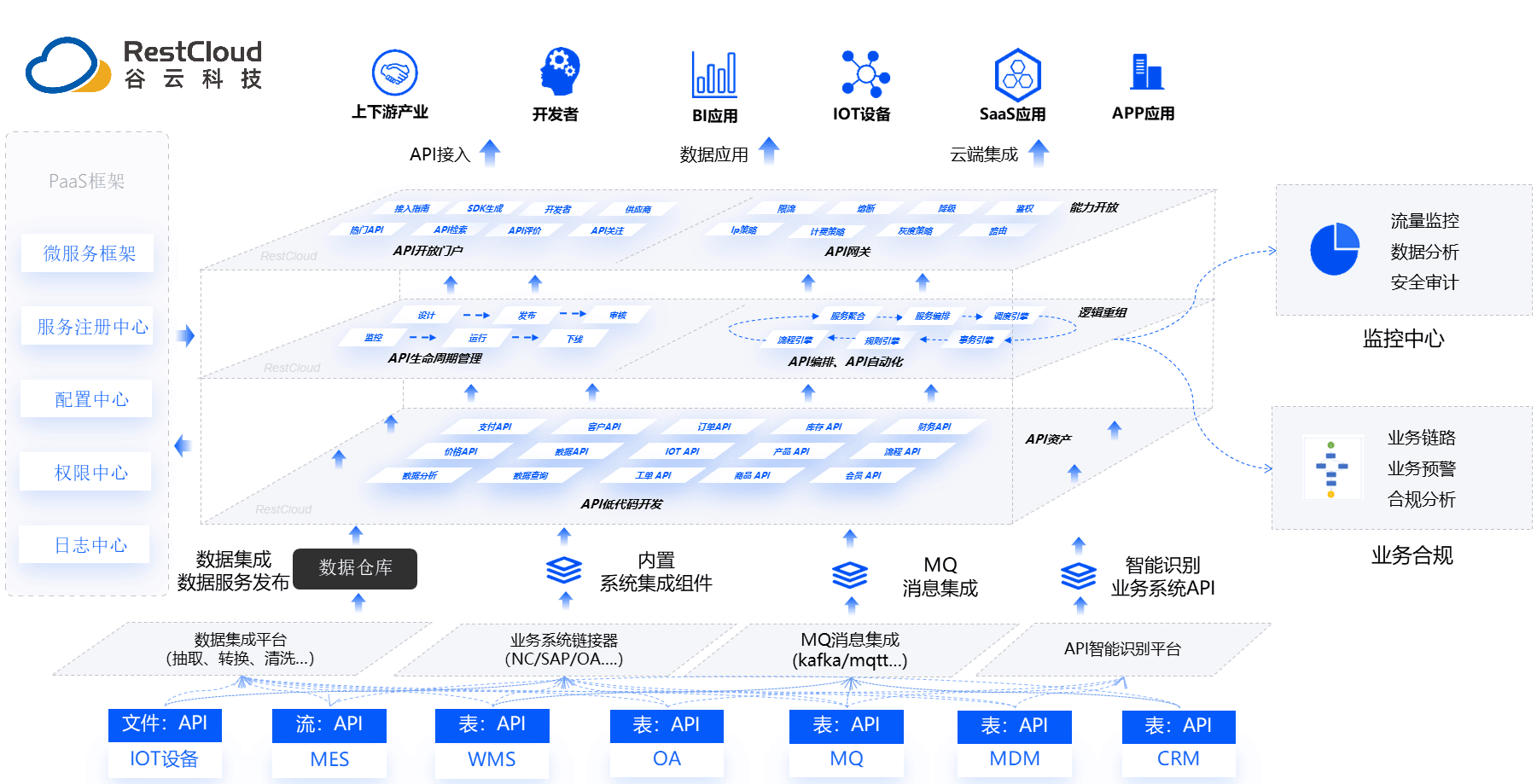 图片来源：RestCloud
