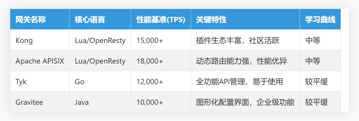 数据来源：各开源项目官方基准测试