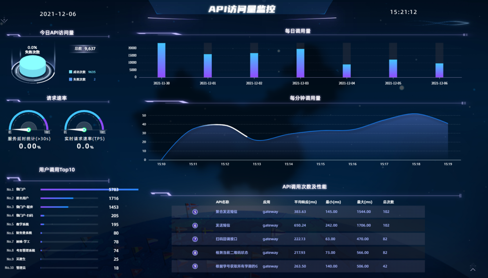 RestCloud API监控大屏