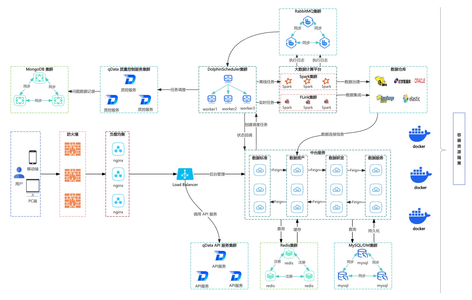 qData 数据中台部署架构