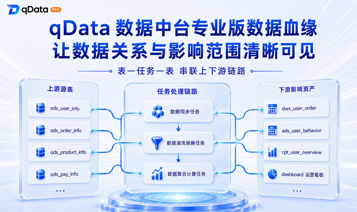 数据变更影响难评估？qData数据中台专业版数据血缘地图助力全链路数据溯源与精准影响分析