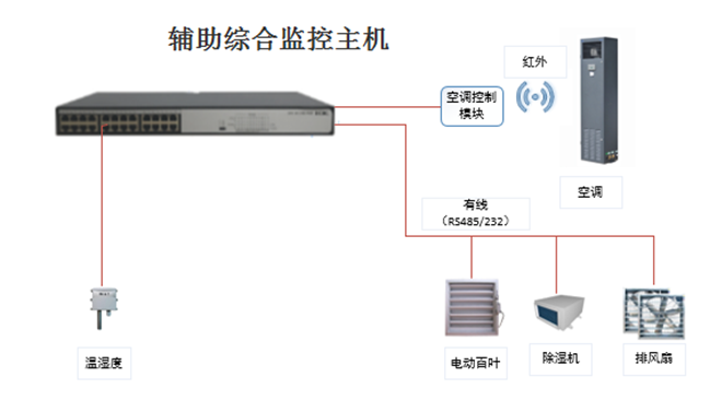 温湿度采集监测