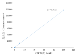 图2. 使用E-BC-F200检测不同浓度ATP的线性图