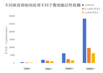 图4. 使用E-BC-F200检测不同浓度抑制剂处理的Hela细胞的测值图