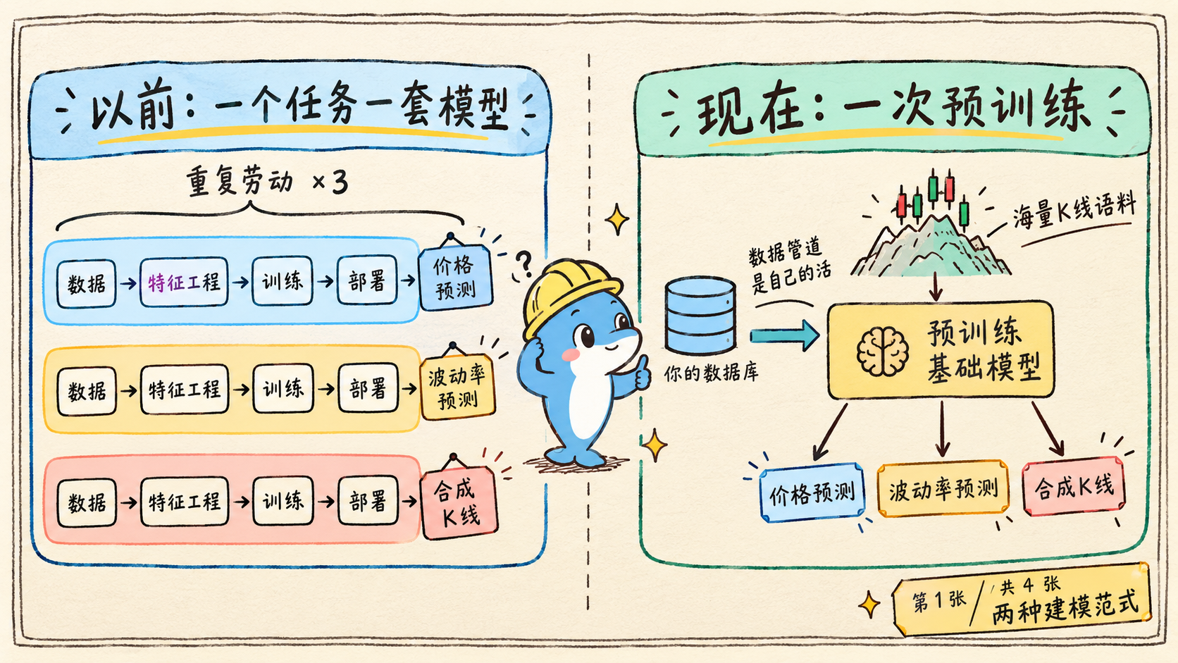 当大模型学会读K线：DolphinDB &times; Kronos 金融时序基础模型实践