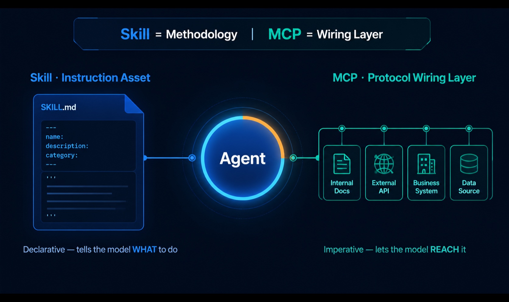 把「老员工的脑子」变成 Agent 能调用的资产：Skill/MCP 治理学
