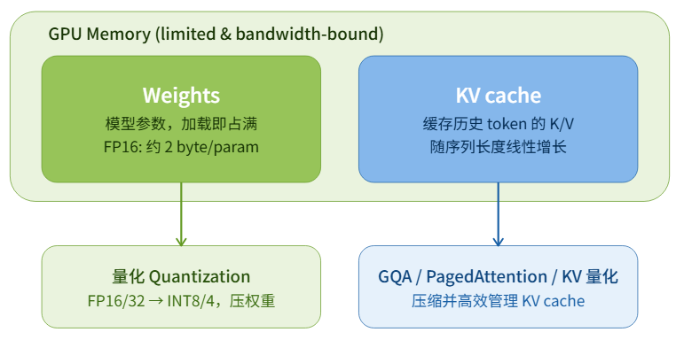 显存有限且带宽受限（memory-bound）；权重是静态大头，KV cache 随上下文变长而膨胀——这是压缩的两个主战场。