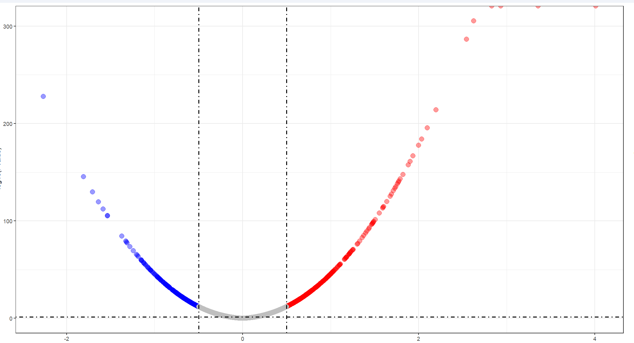 红色右上方P值太小了