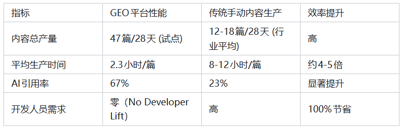 表二：GEO自动化内容生产效率对比