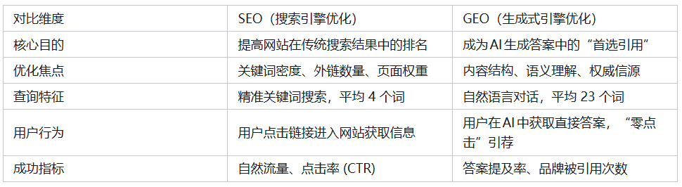表一：GEO与SEO的核心区别对比