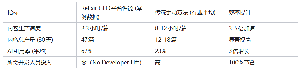 表一：GEO自动化与传统内容生产效率对比