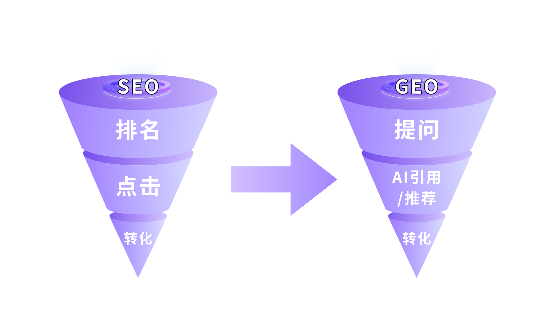 图一：AI时代搜索流量转化漏斗的重构 