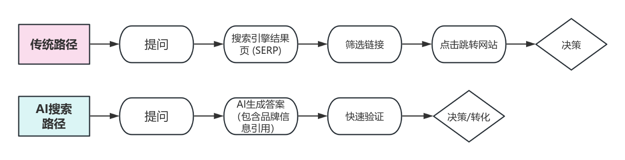 图一：AI搜索用户路径对比