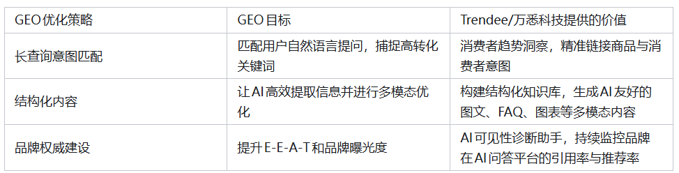 表二：GEO优化策略与万悉科技Trendee的对应功能