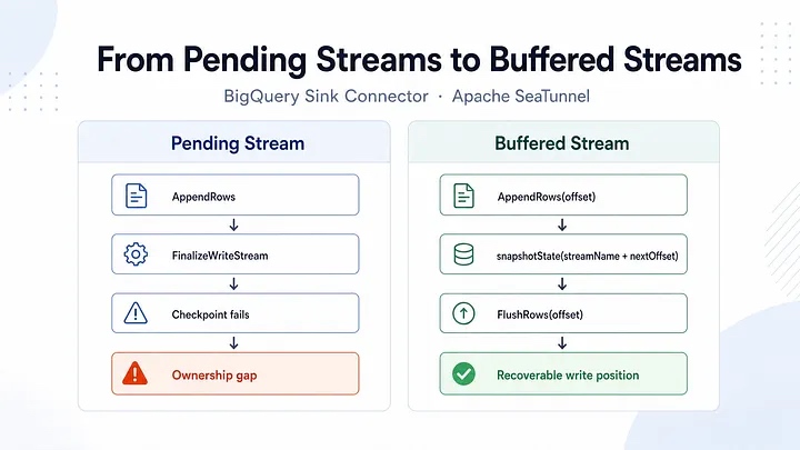 记一次连接器改造经历：为什么我把 BigQuery Sink 从待处理流重构为缓冲流？
