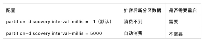 Kafka Topic 扩容后，Apache SeaTunnel 不重启也能消费新分区数据