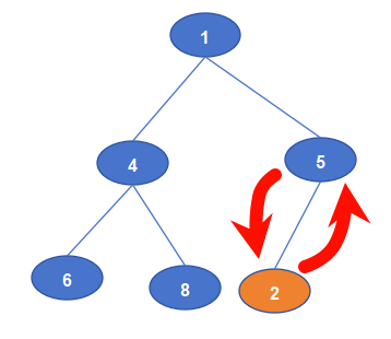 插入节点2,节点2,与其父节点5比较,小于,则交换位置