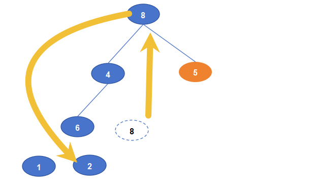 弹出节点2,节点8补充到最前面,然后依次与其左右子节点比较,与最小的交换位置,调整好树结构