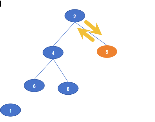 交换2与5后 重新满足小点堆的规则