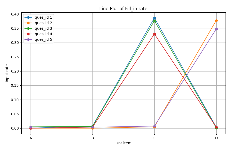 line chart of roi