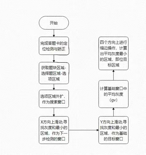 process of algo