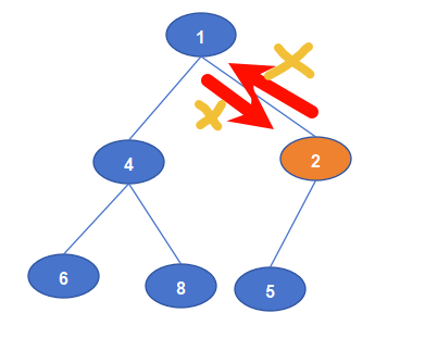 交换后,节点2继续与其子节点1比较,大于,则不交换位置,位置调整结束