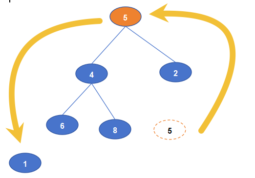 第一个节点(最小节点)节点1弹出,将最后一个节点:节点5补充到1的位置,然后节点5与其左右子节点比较,由于最小的是节点2,则准备将节点2与5交换
