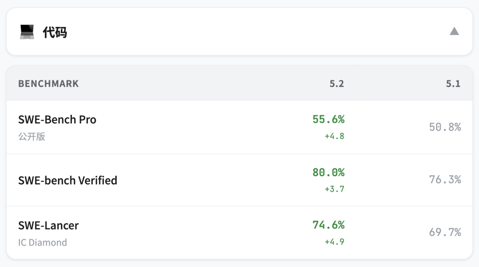 SWE-Bench Pro 结果：GPT-5.2 显著领先