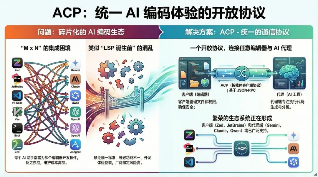ACP 协议架构