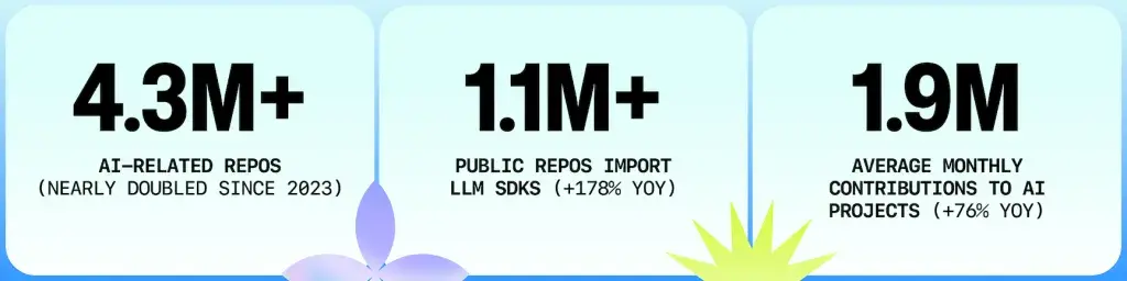 LLM SDK 仓库增长趋势