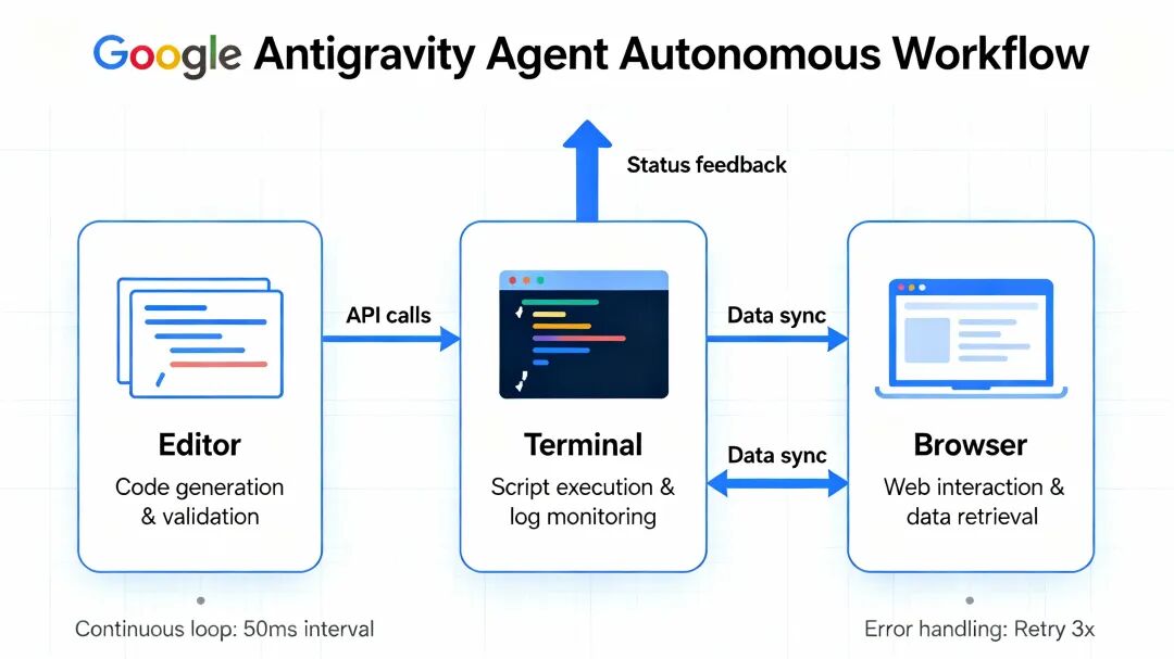 Autonomous Multi-Surface Workflow