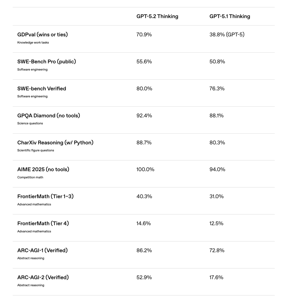 GPT-5.2 核心 Benchmark 对比图：ARC、AIME、SWE-Bench 全面碾压