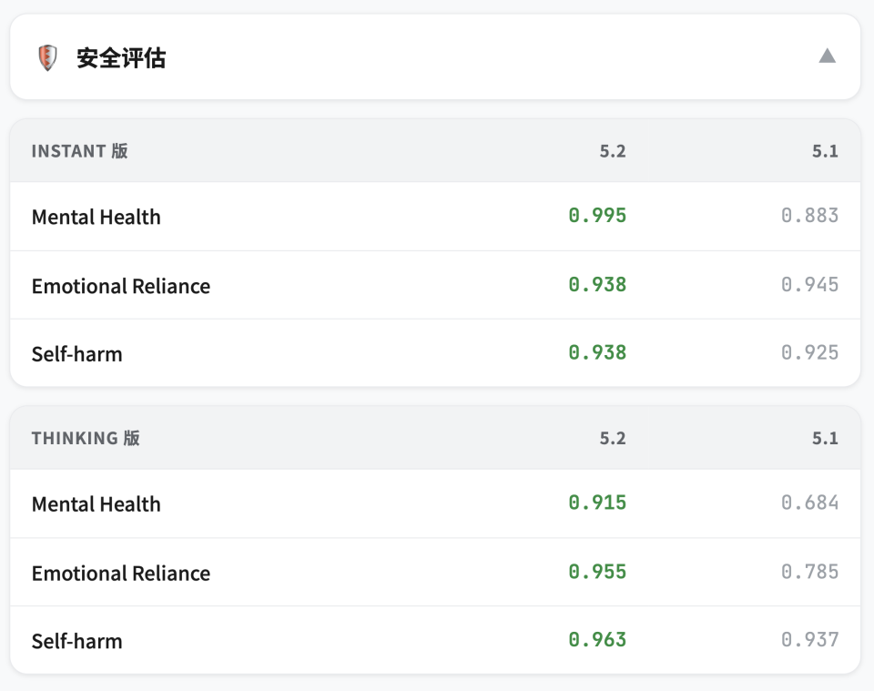 安全性评估：自残/情感依赖等场景改进