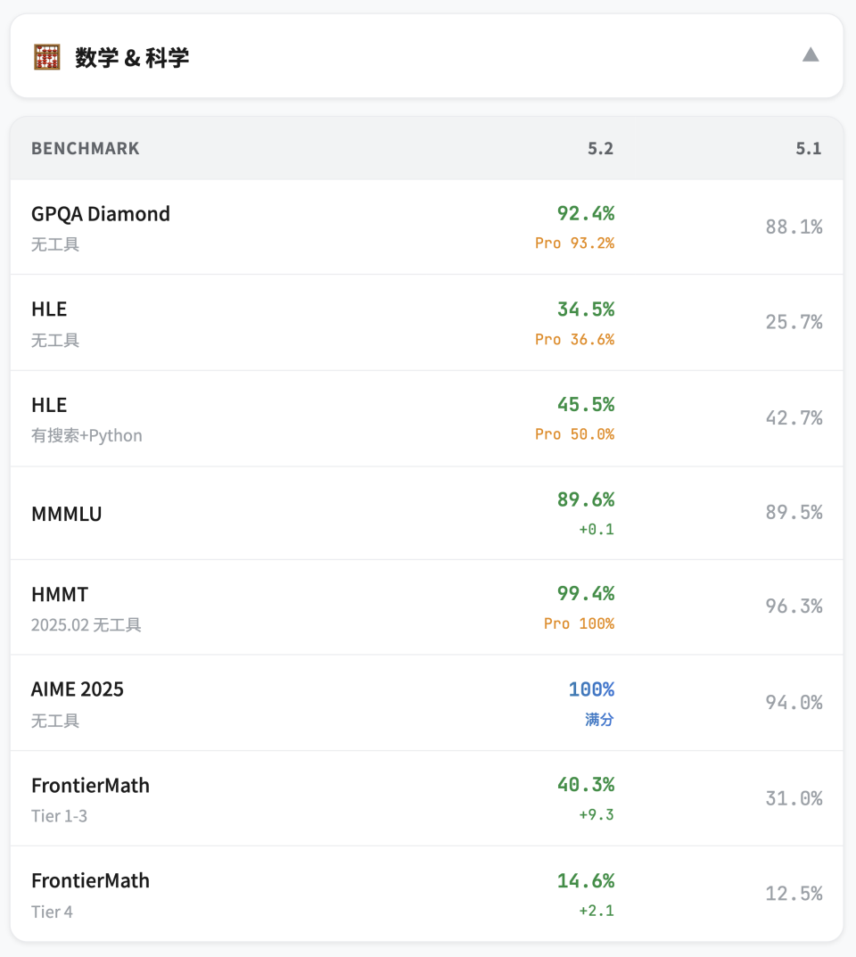 数学与科学评测：AIME 满分、HMMT 接近满分