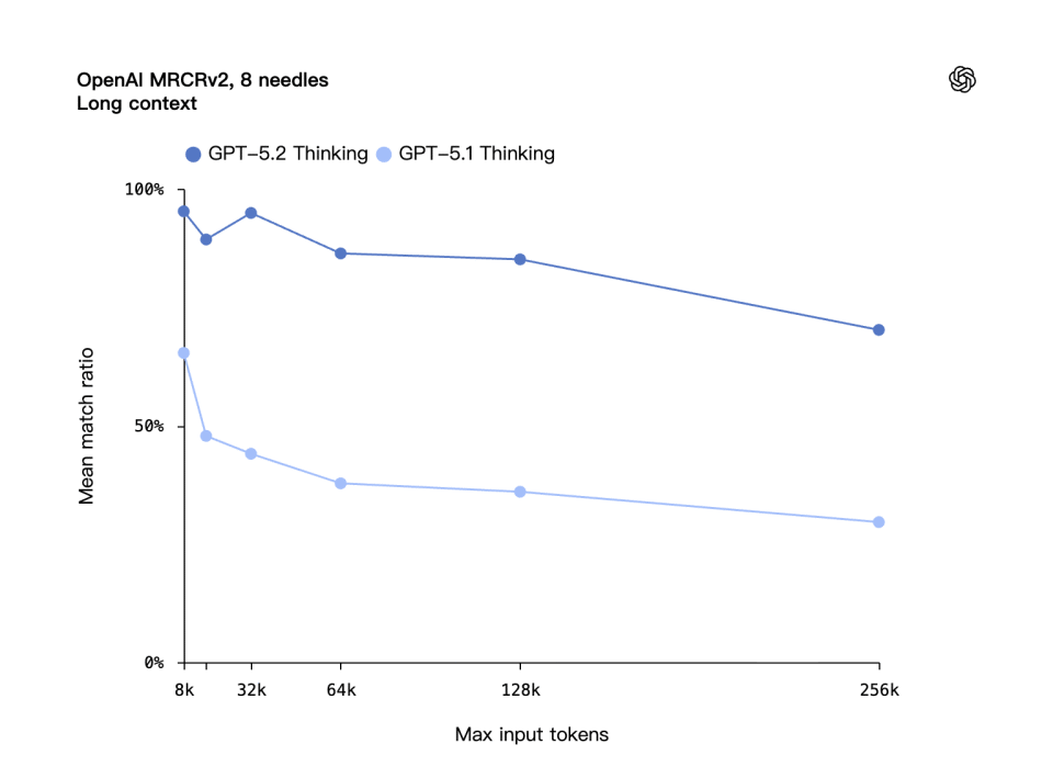 8-Needle 任务：同样大幅领先