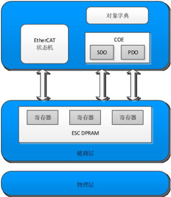 EtherCAT通讯结构